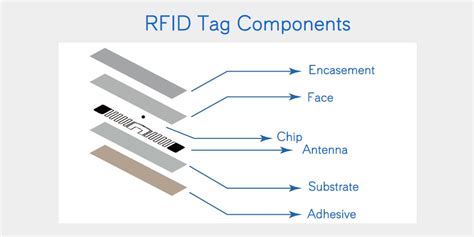 rfid inlay design|rfid inlays means.